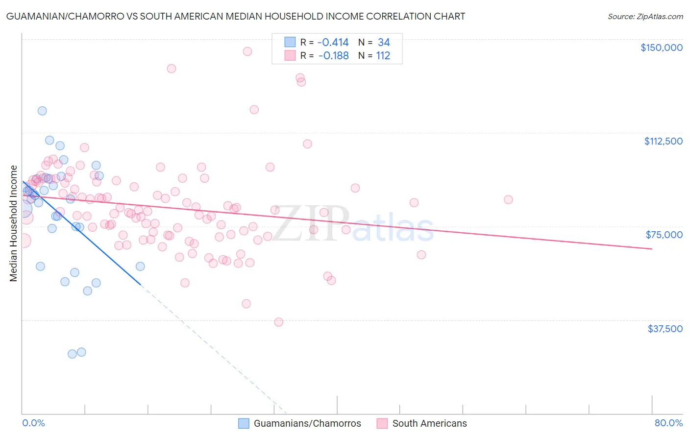 Guamanian/Chamorro vs South American Median Household Income