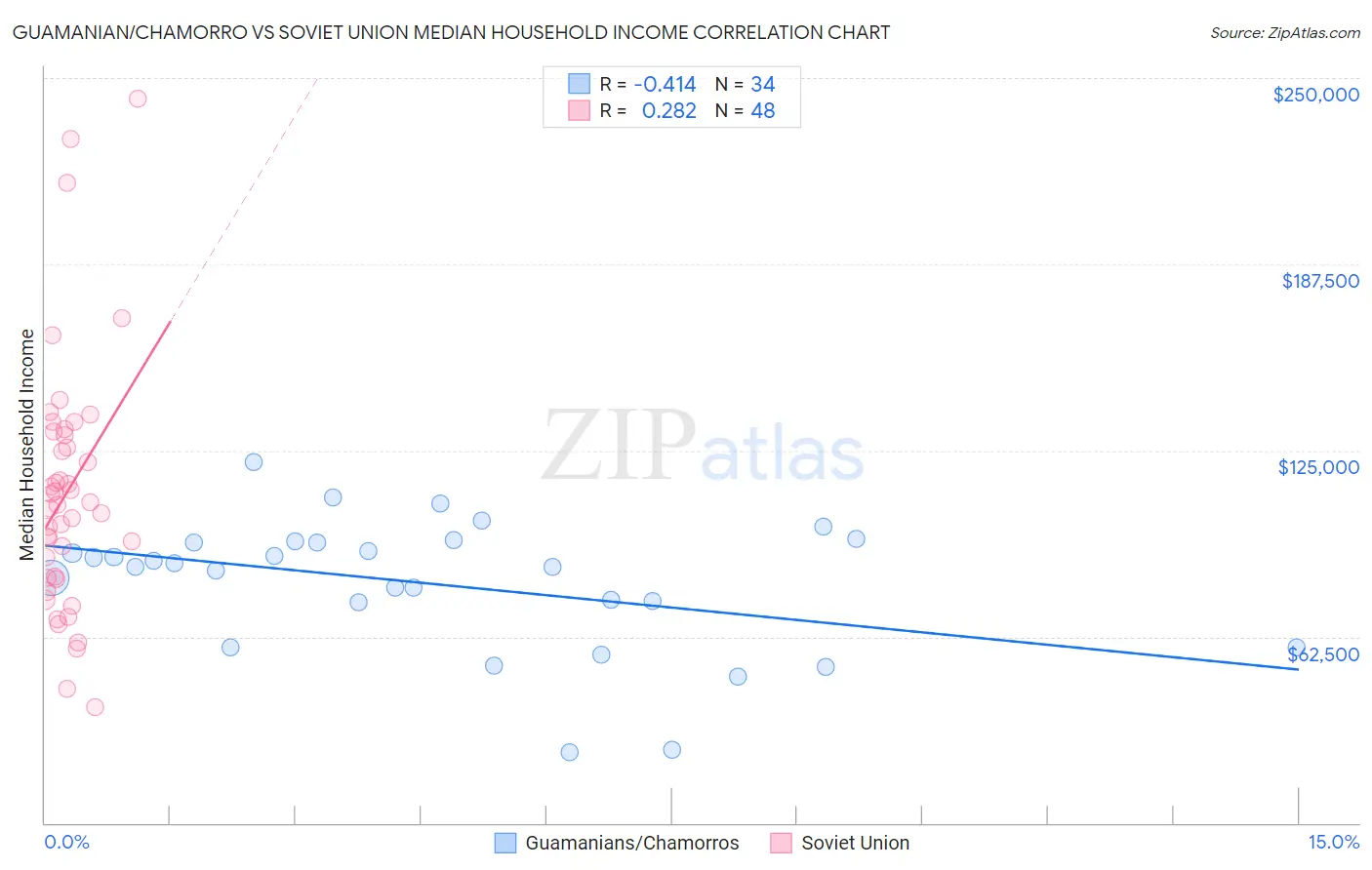 Guamanian/Chamorro vs Soviet Union Median Household Income