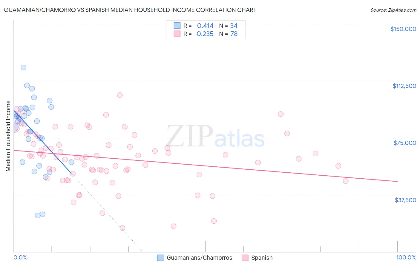 Guamanian/Chamorro vs Spanish Median Household Income