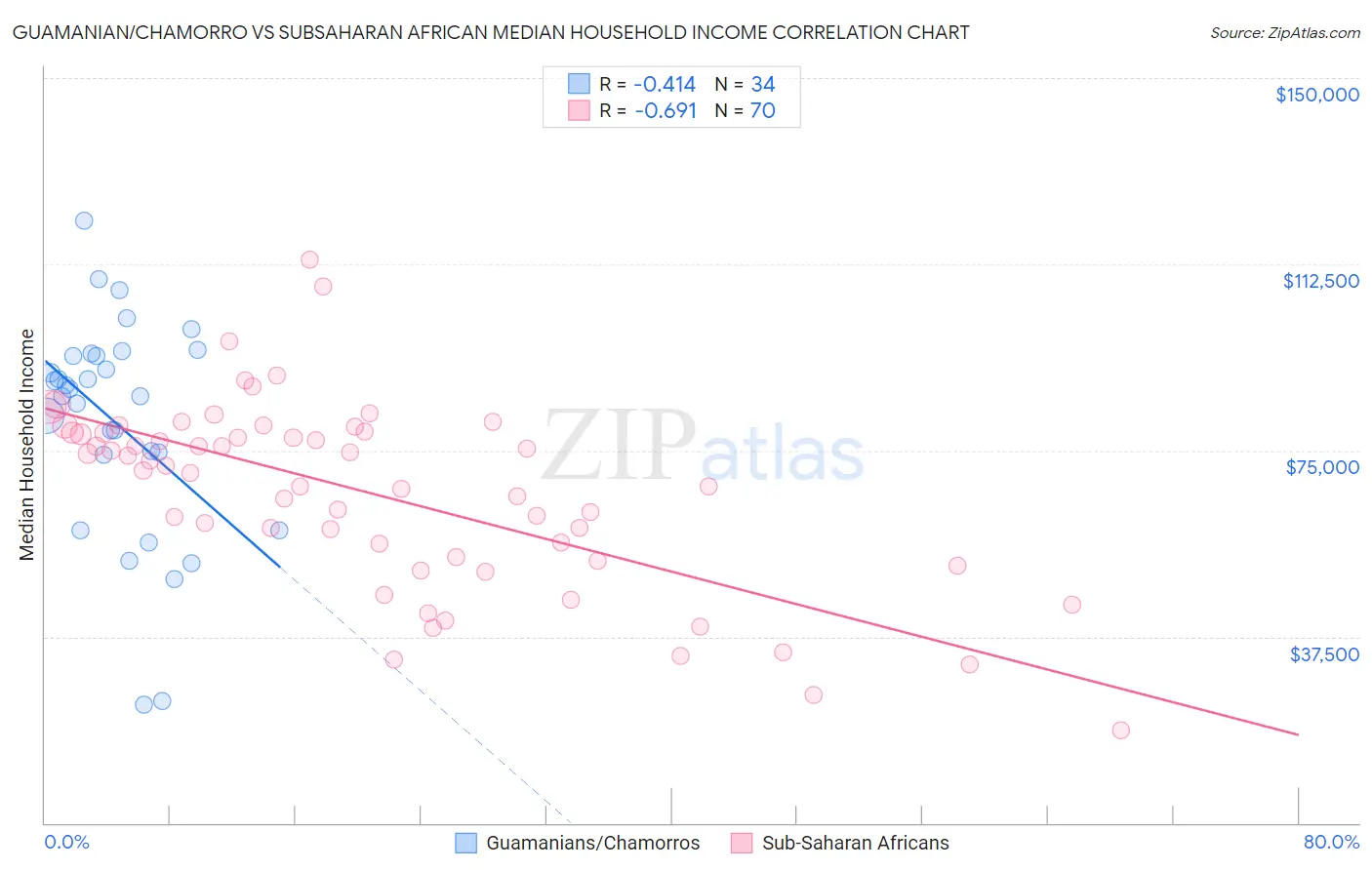 Guamanian/Chamorro vs Subsaharan African Median Household Income