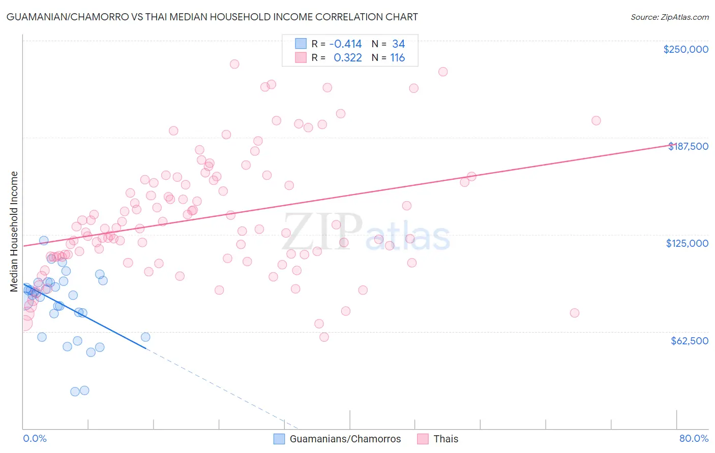 Guamanian/Chamorro vs Thai Median Household Income