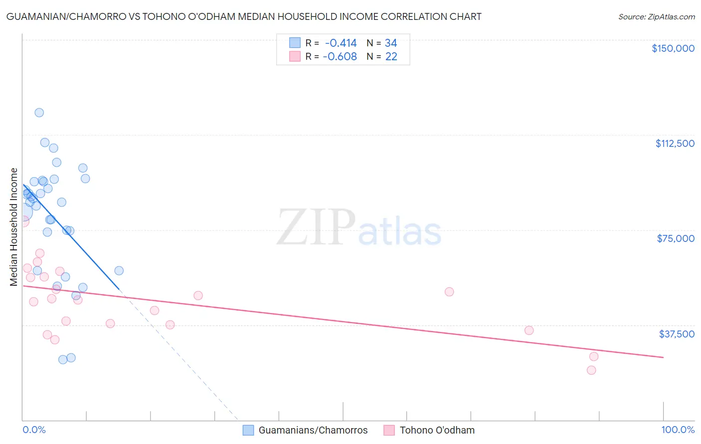 Guamanian/Chamorro vs Tohono O'odham Median Household Income