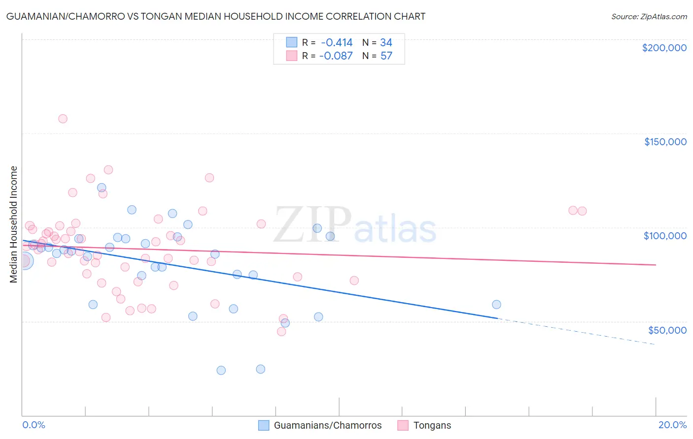 Guamanian/Chamorro vs Tongan Median Household Income