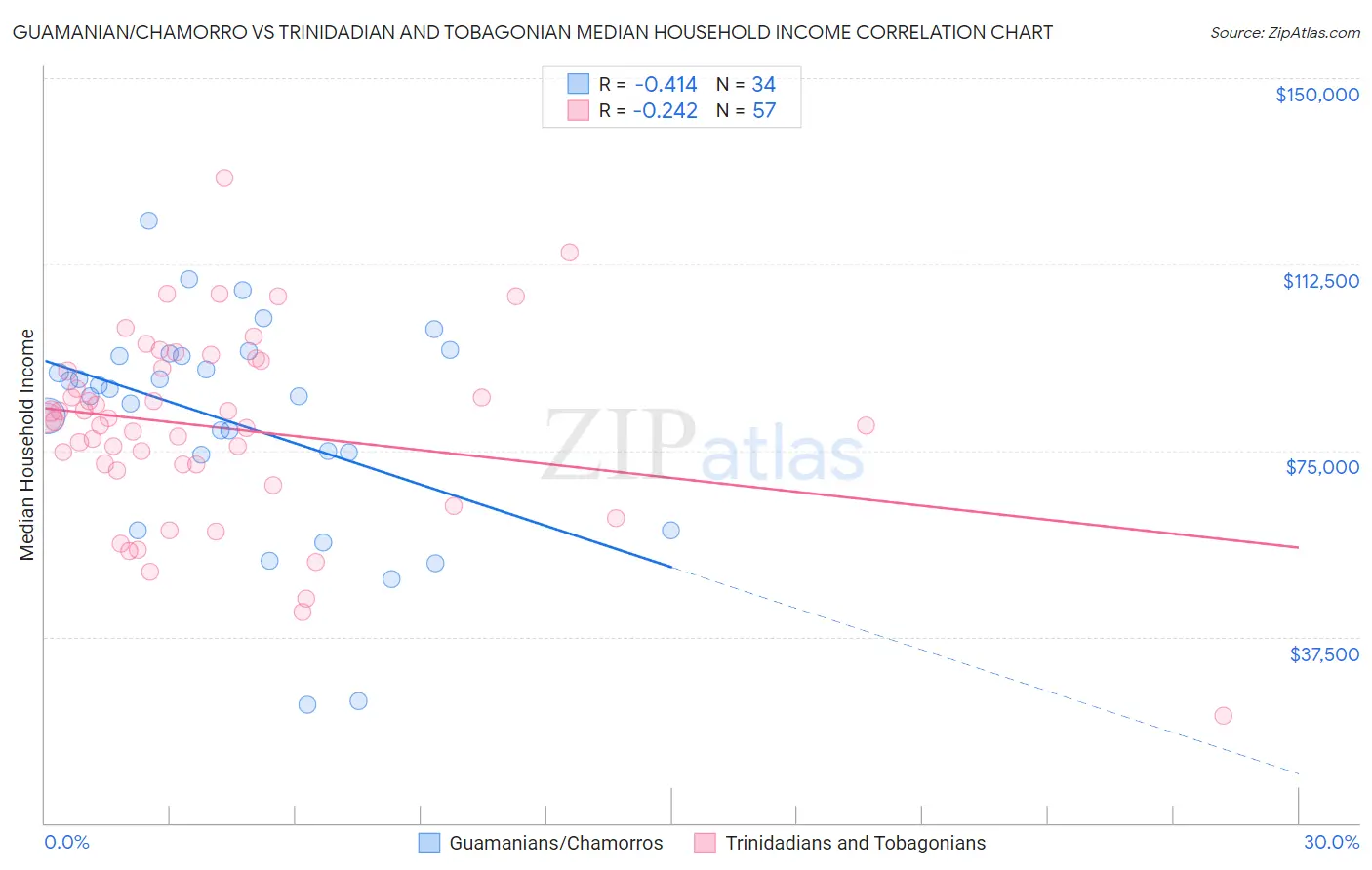 Guamanian/Chamorro vs Trinidadian and Tobagonian Median Household Income