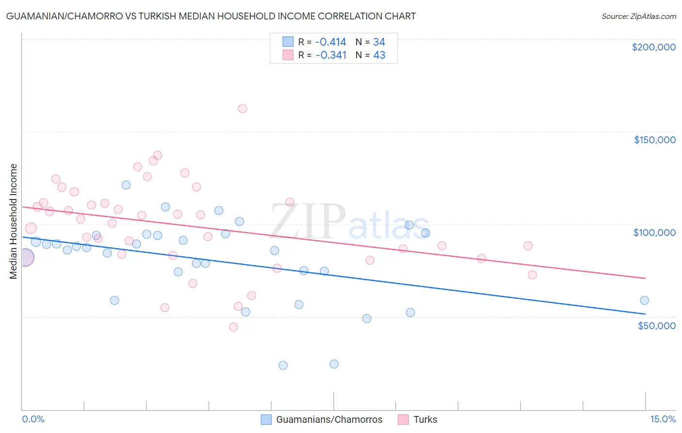 Guamanian/Chamorro vs Turkish Median Household Income