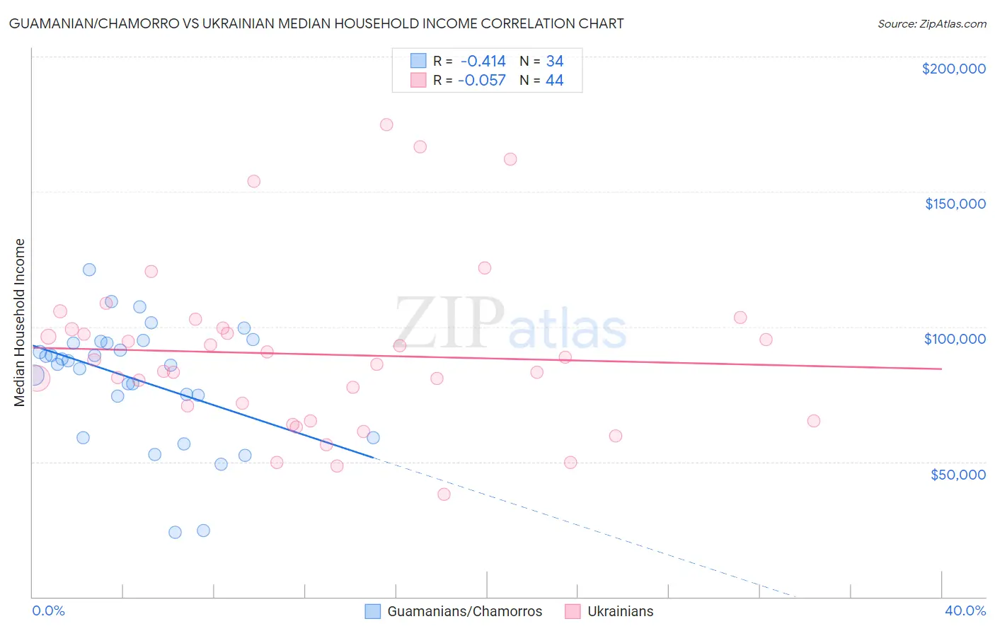 Guamanian/Chamorro vs Ukrainian Median Household Income