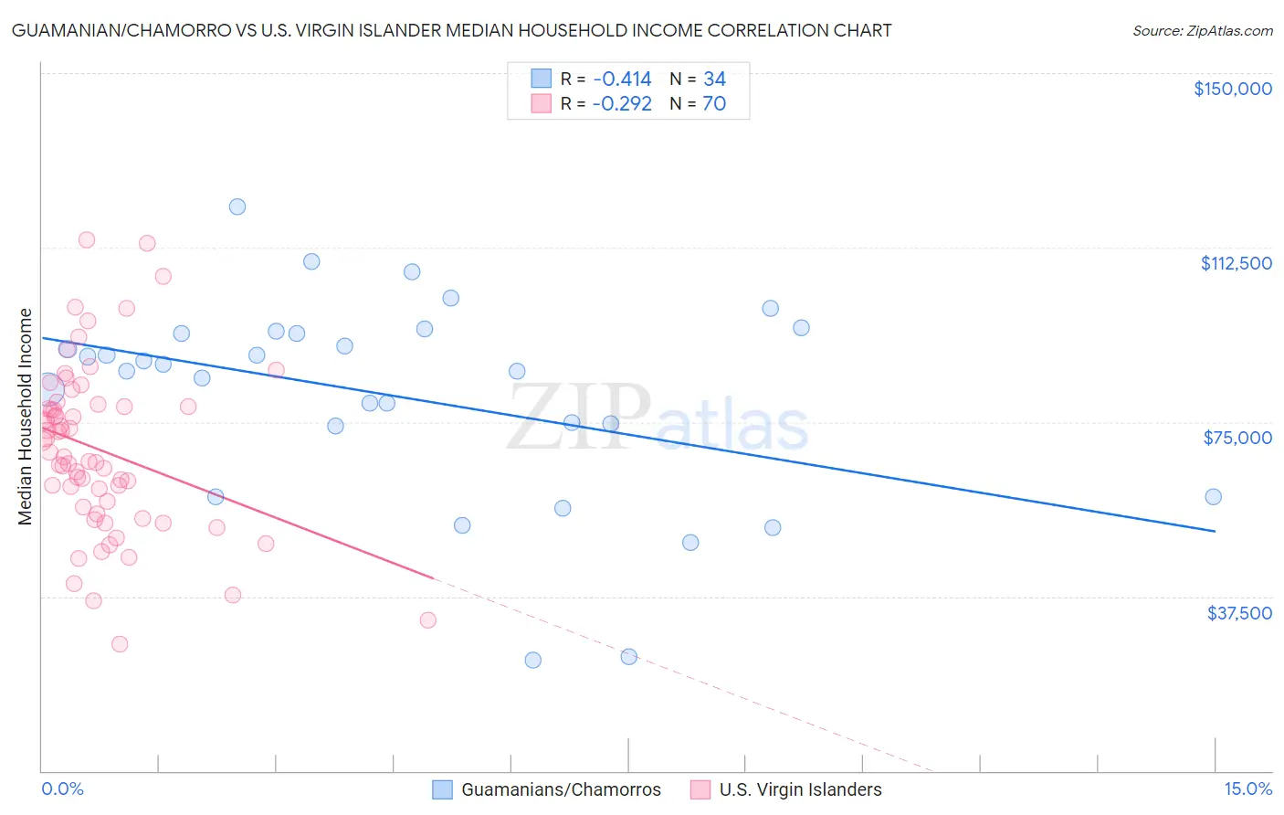 Guamanian/Chamorro vs U.S. Virgin Islander Median Household Income