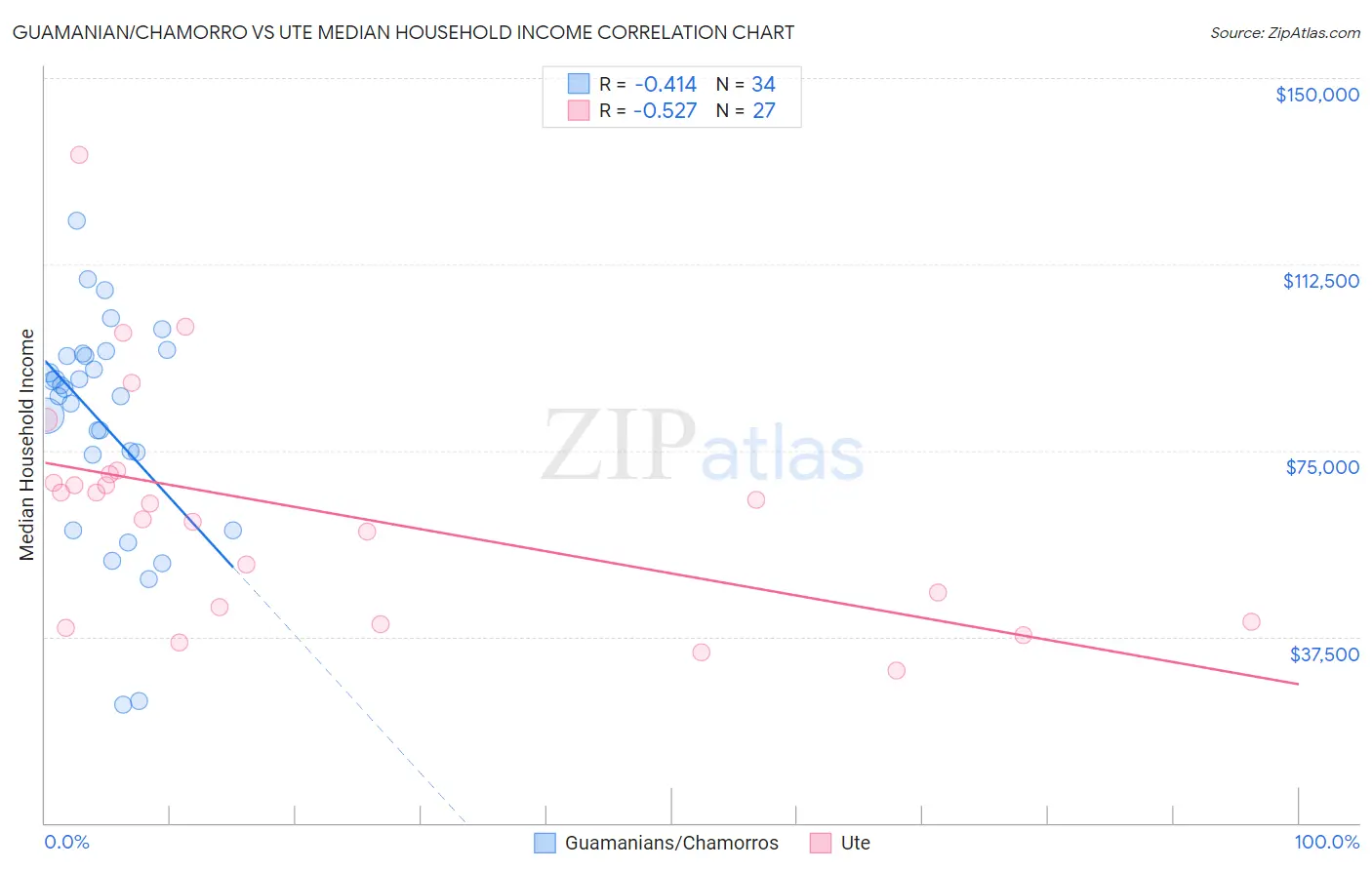 Guamanian/Chamorro vs Ute Median Household Income