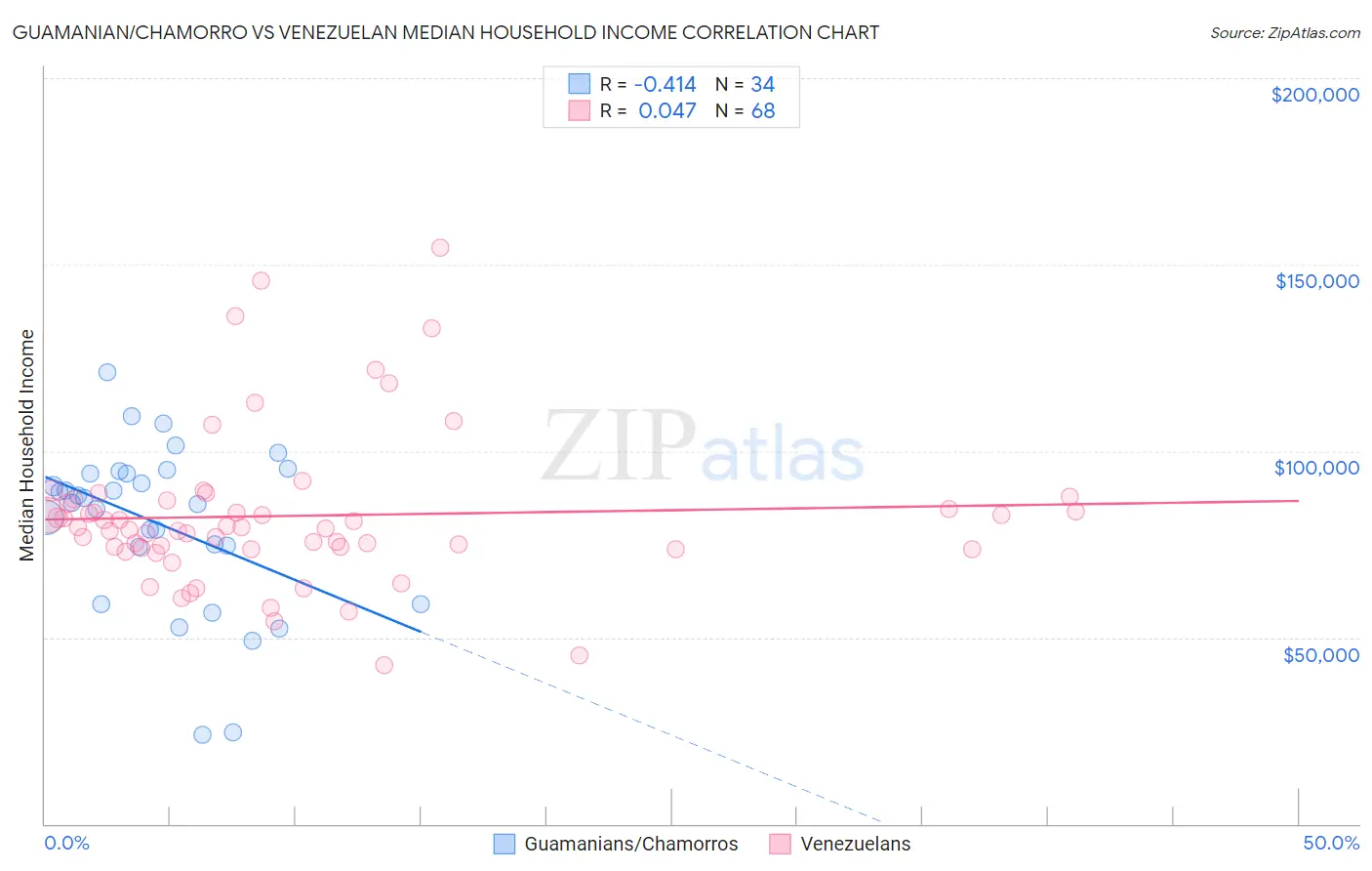 Guamanian/Chamorro vs Venezuelan Median Household Income