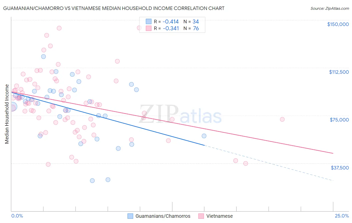 Guamanian/Chamorro vs Vietnamese Median Household Income