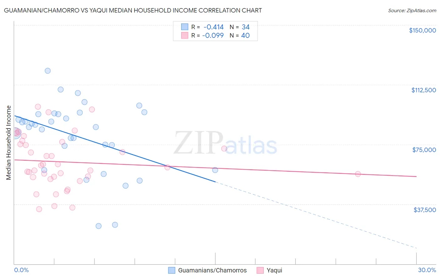 Guamanian/Chamorro vs Yaqui Median Household Income