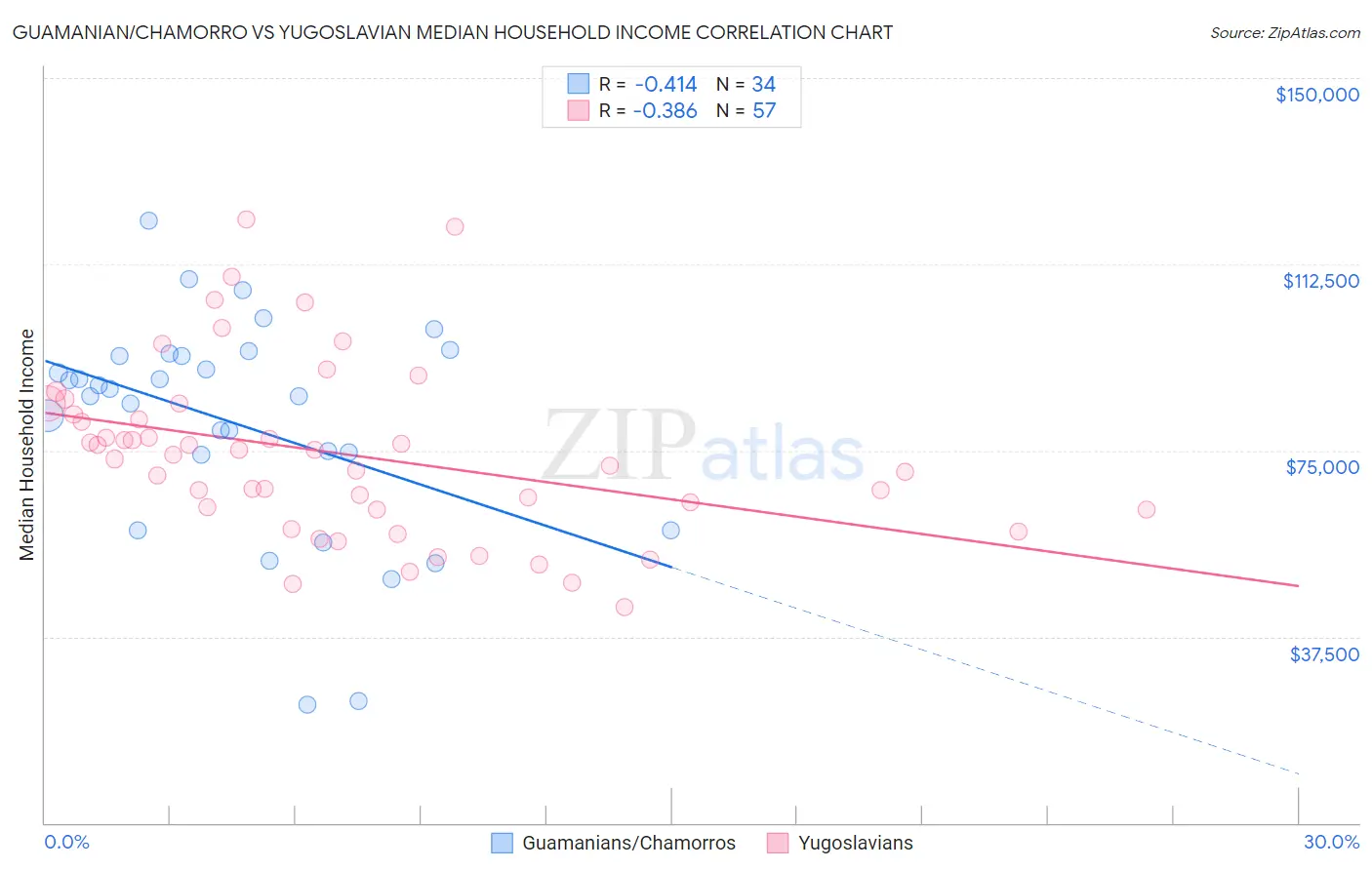 Guamanian/Chamorro vs Yugoslavian Median Household Income