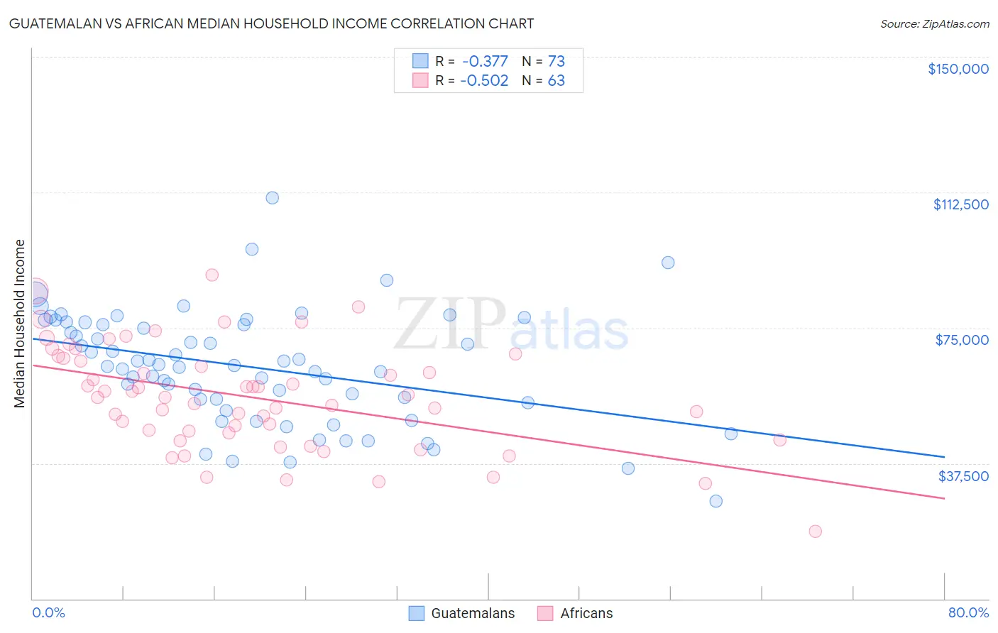 Guatemalan vs African Median Household Income