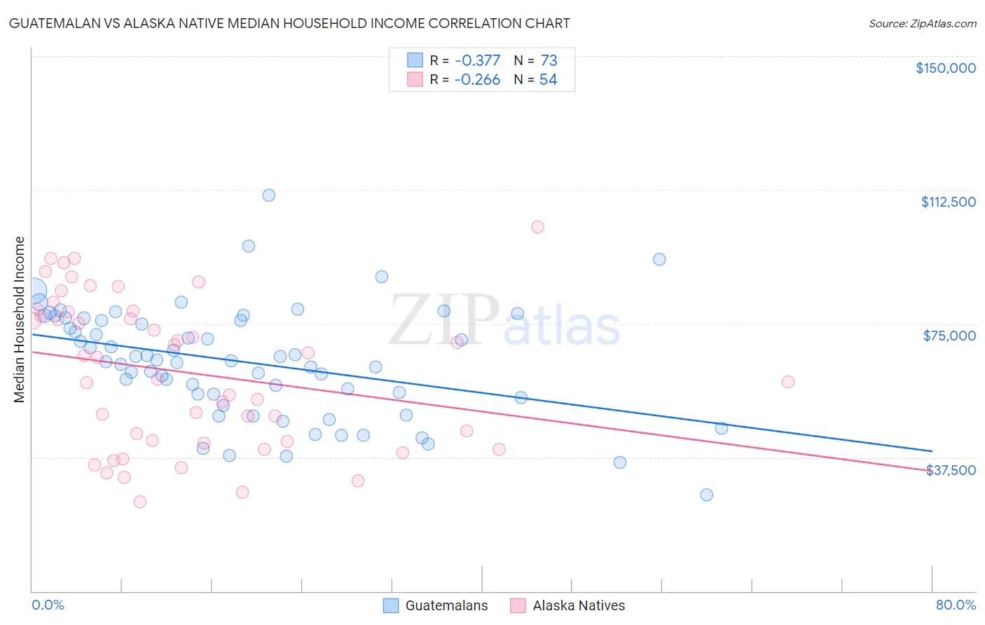 Guatemalan vs Alaska Native Median Household Income