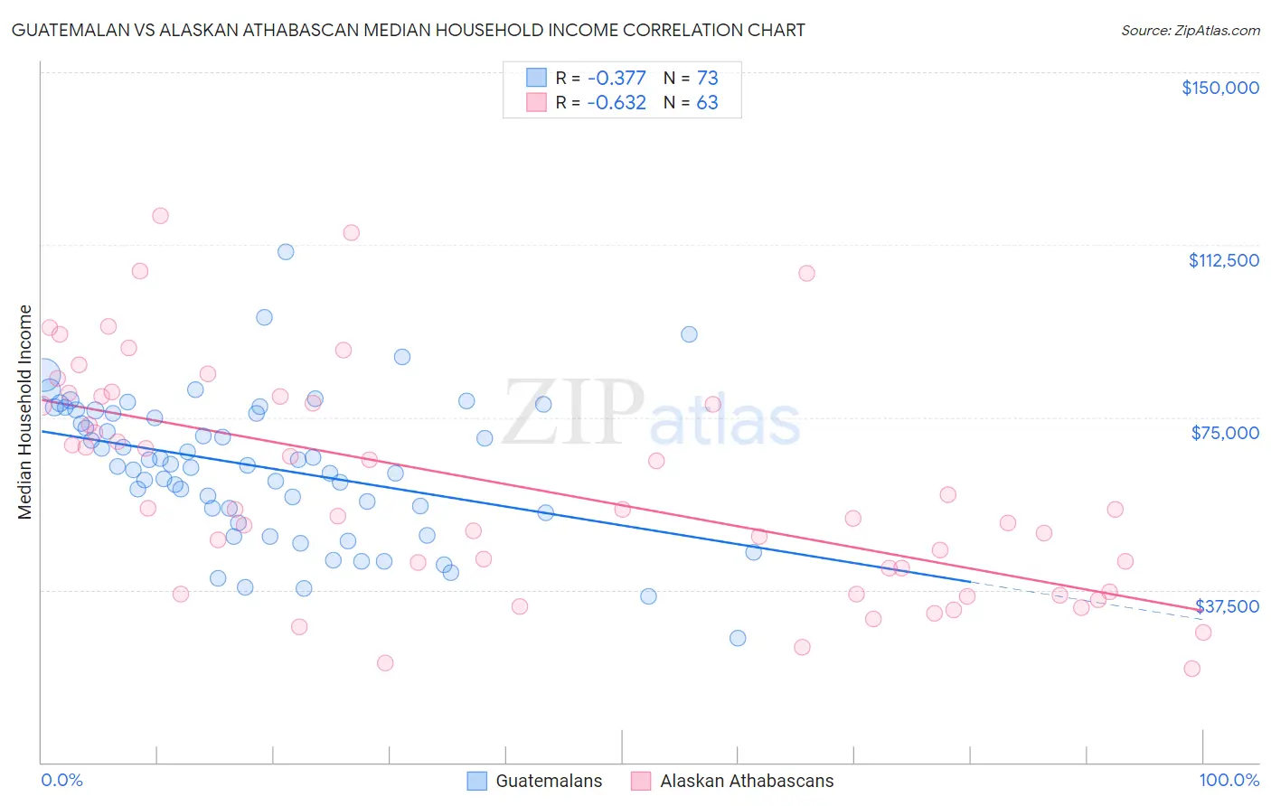 Guatemalan vs Alaskan Athabascan Median Household Income