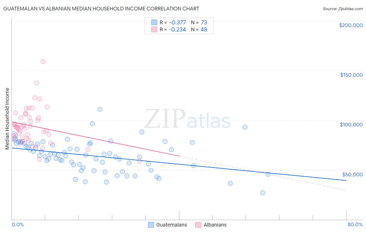 Guatemalan vs Albanian Median Household Income