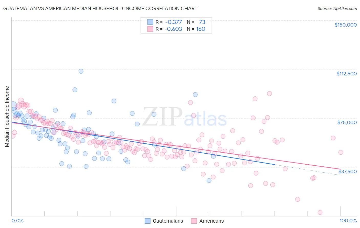 Guatemalan vs American Median Household Income