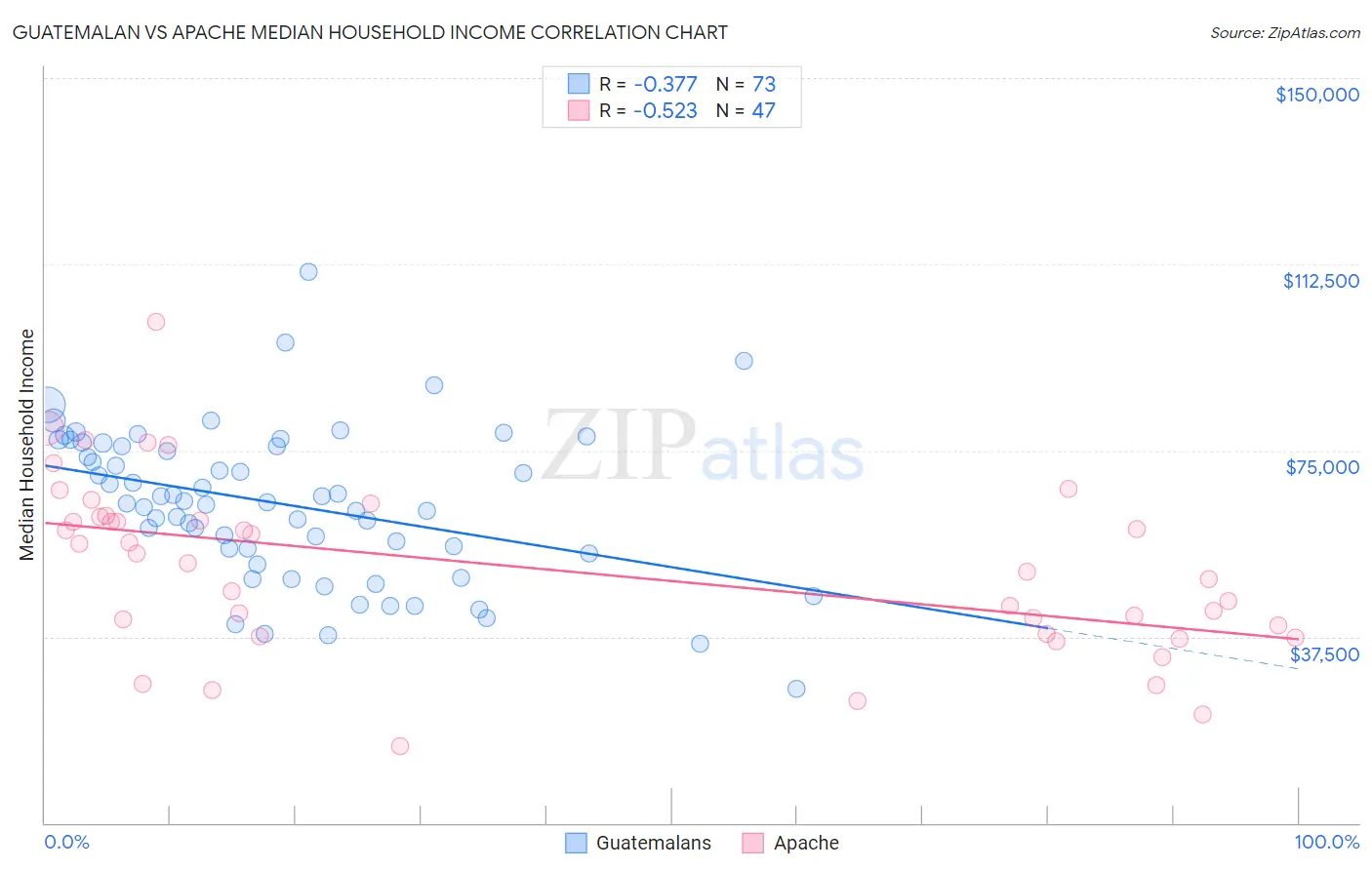 Guatemalan vs Apache Median Household Income