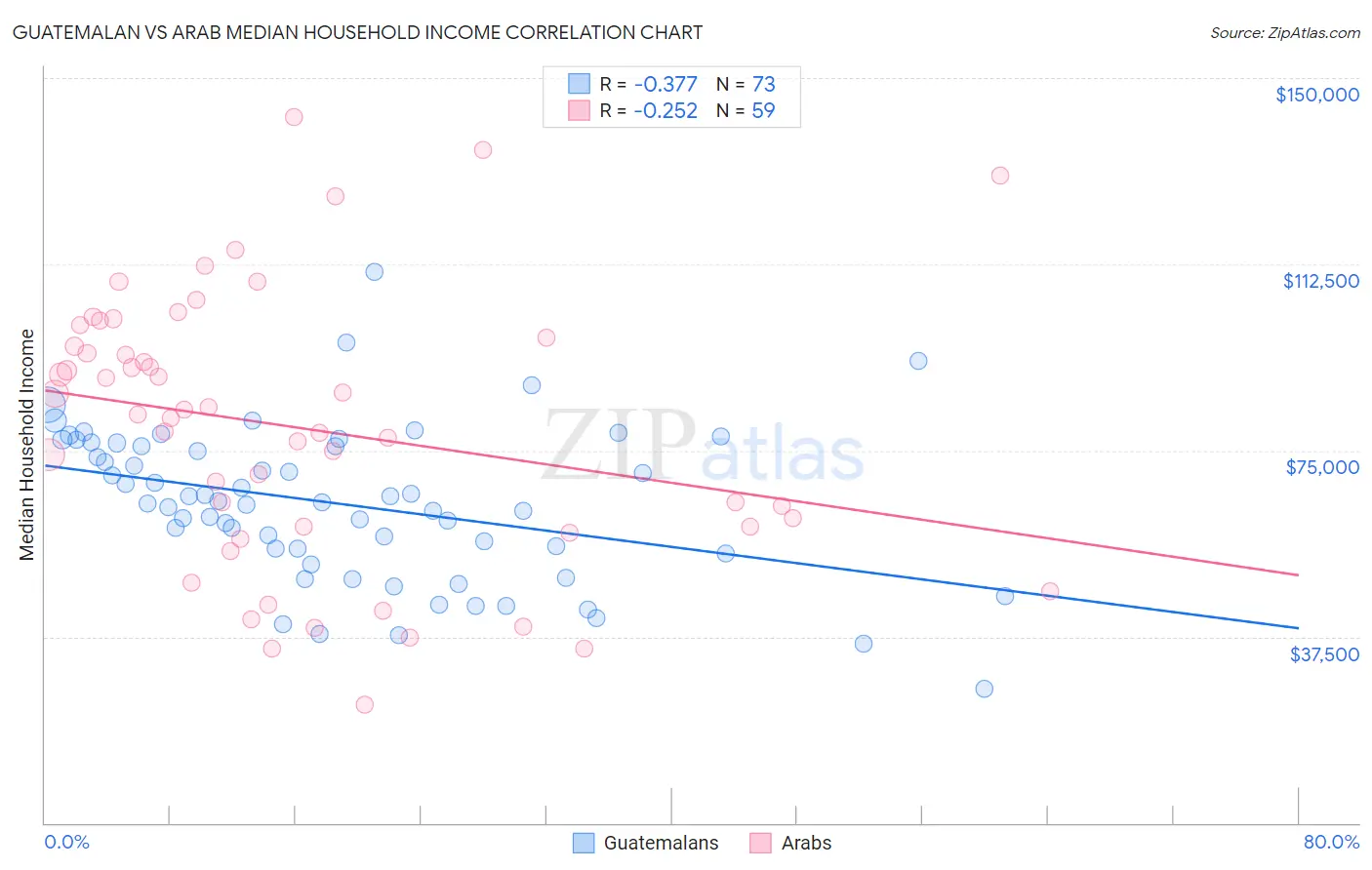Guatemalan vs Arab Median Household Income