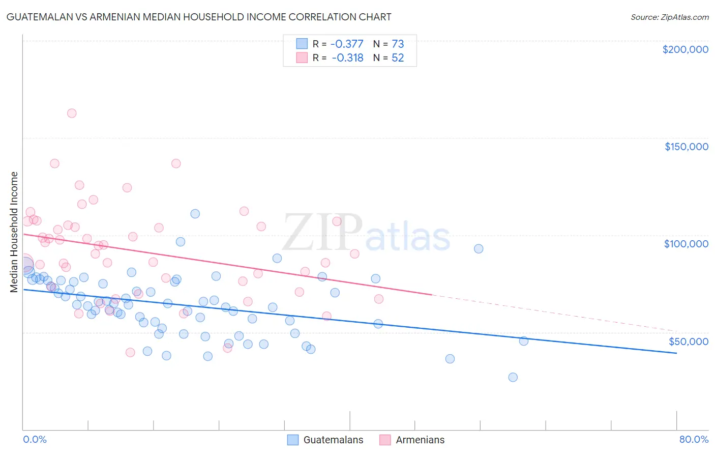 Guatemalan vs Armenian Median Household Income