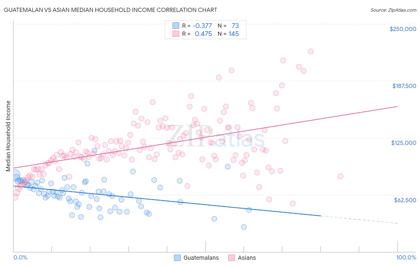 Guatemalan vs Asian Median Household Income