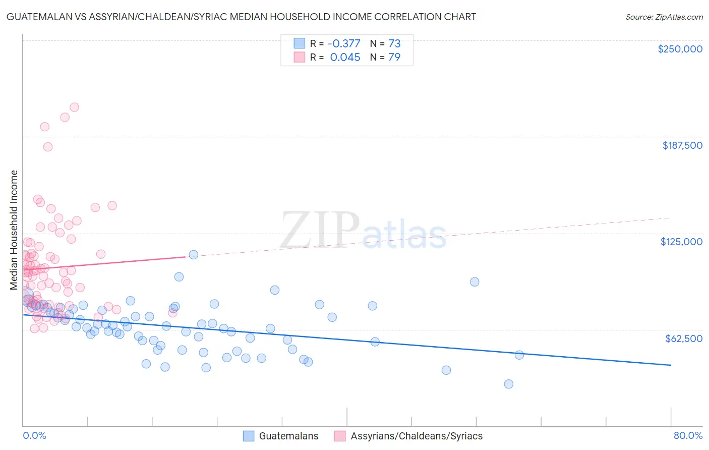 Guatemalan vs Assyrian/Chaldean/Syriac Median Household Income