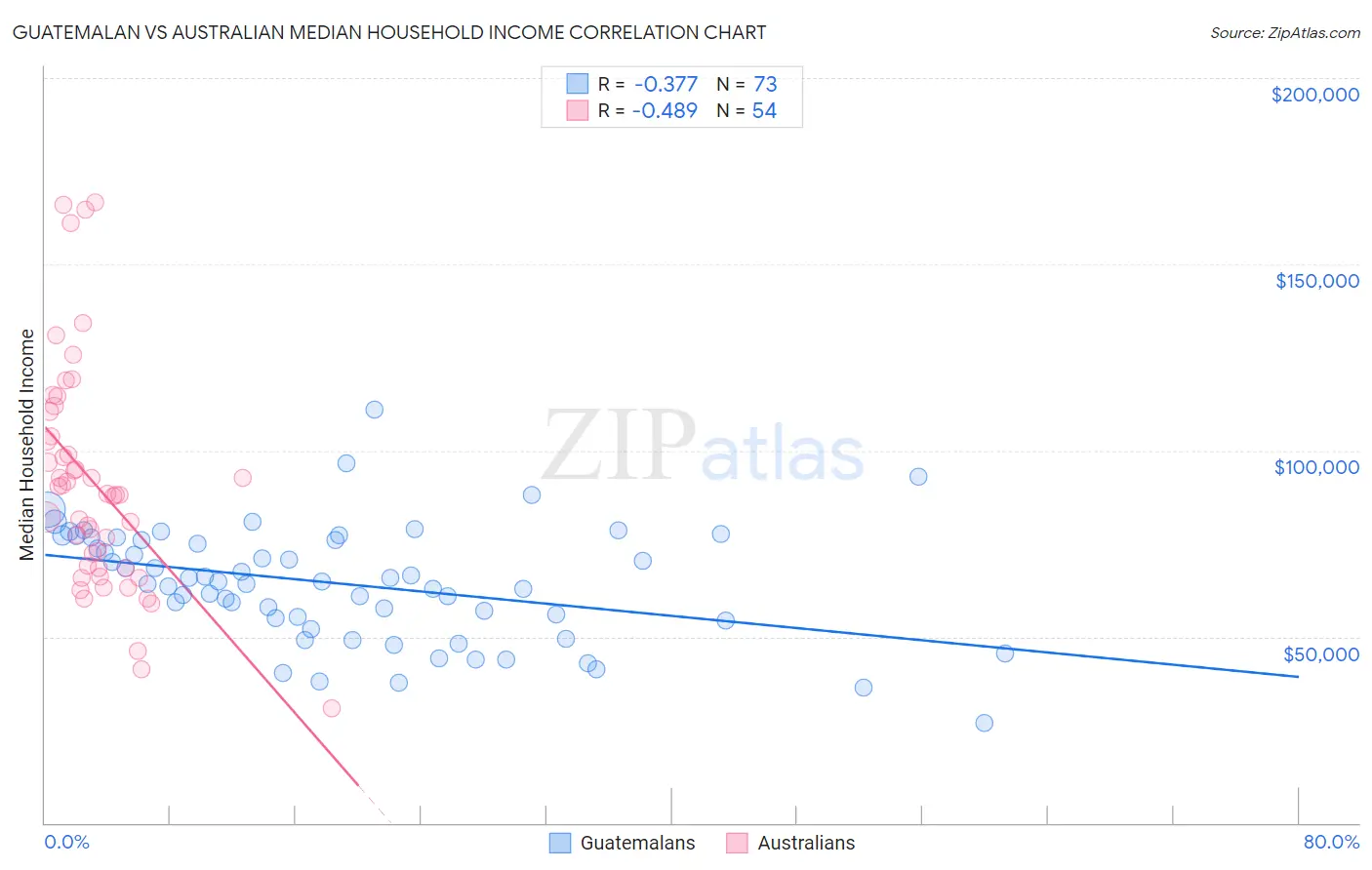 Guatemalan vs Australian Median Household Income