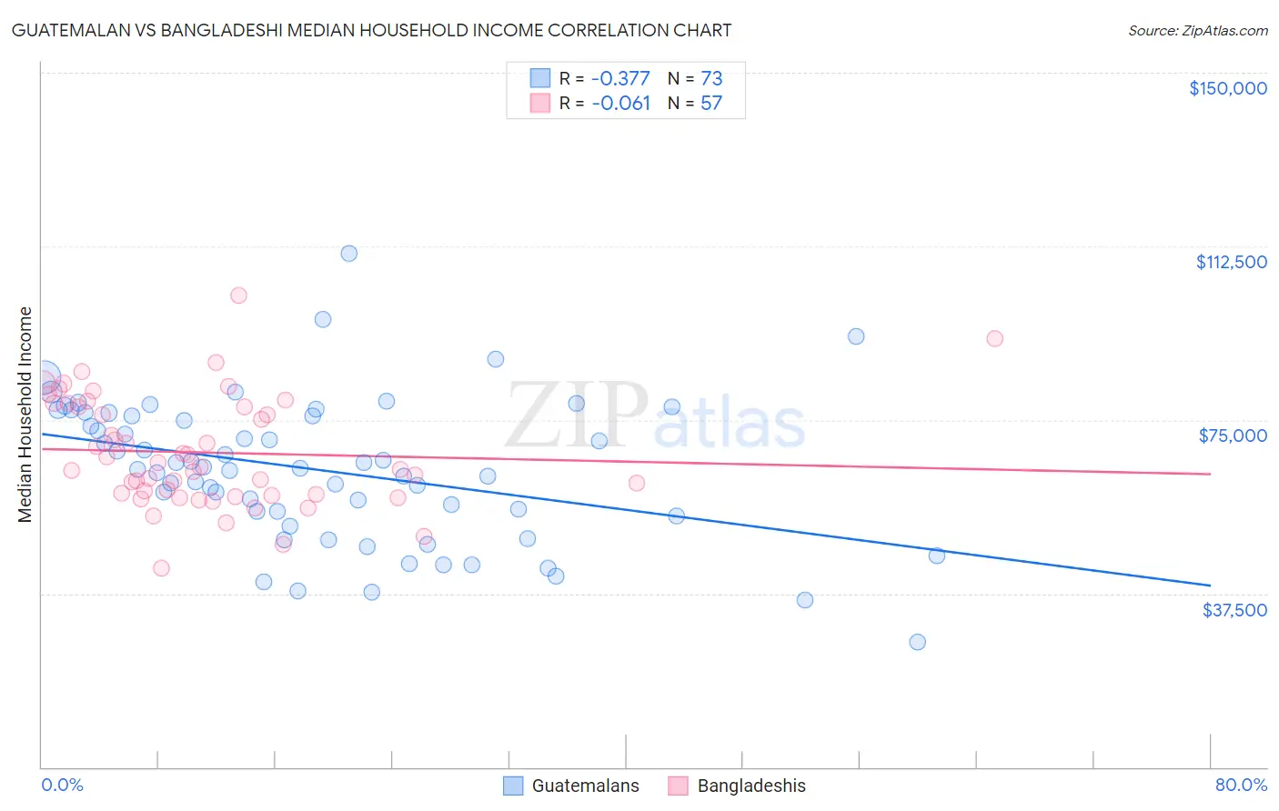 Guatemalan vs Bangladeshi Median Household Income