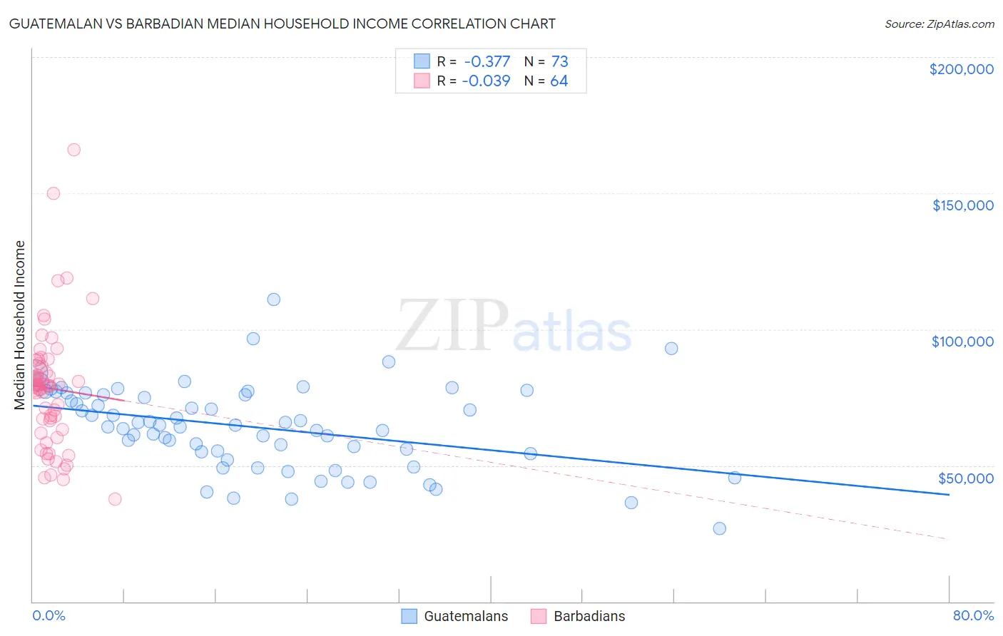 Guatemalan vs Barbadian Median Household Income