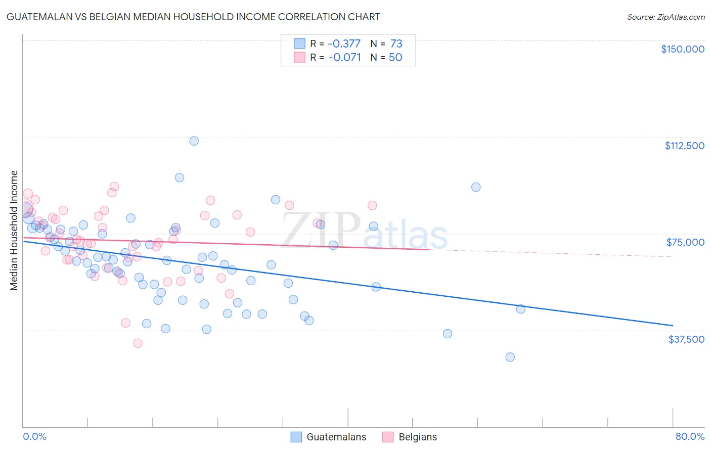 Guatemalan vs Belgian Median Household Income
