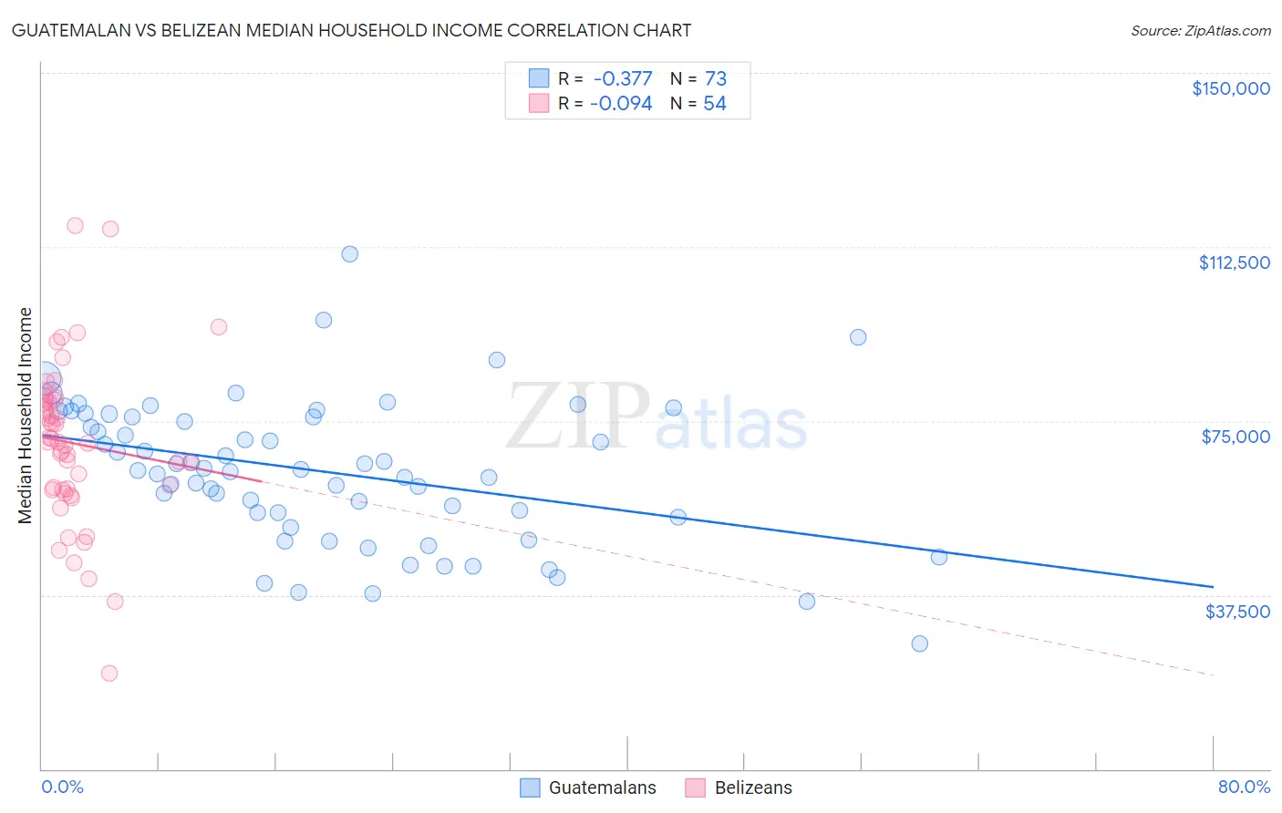 Guatemalan vs Belizean Median Household Income