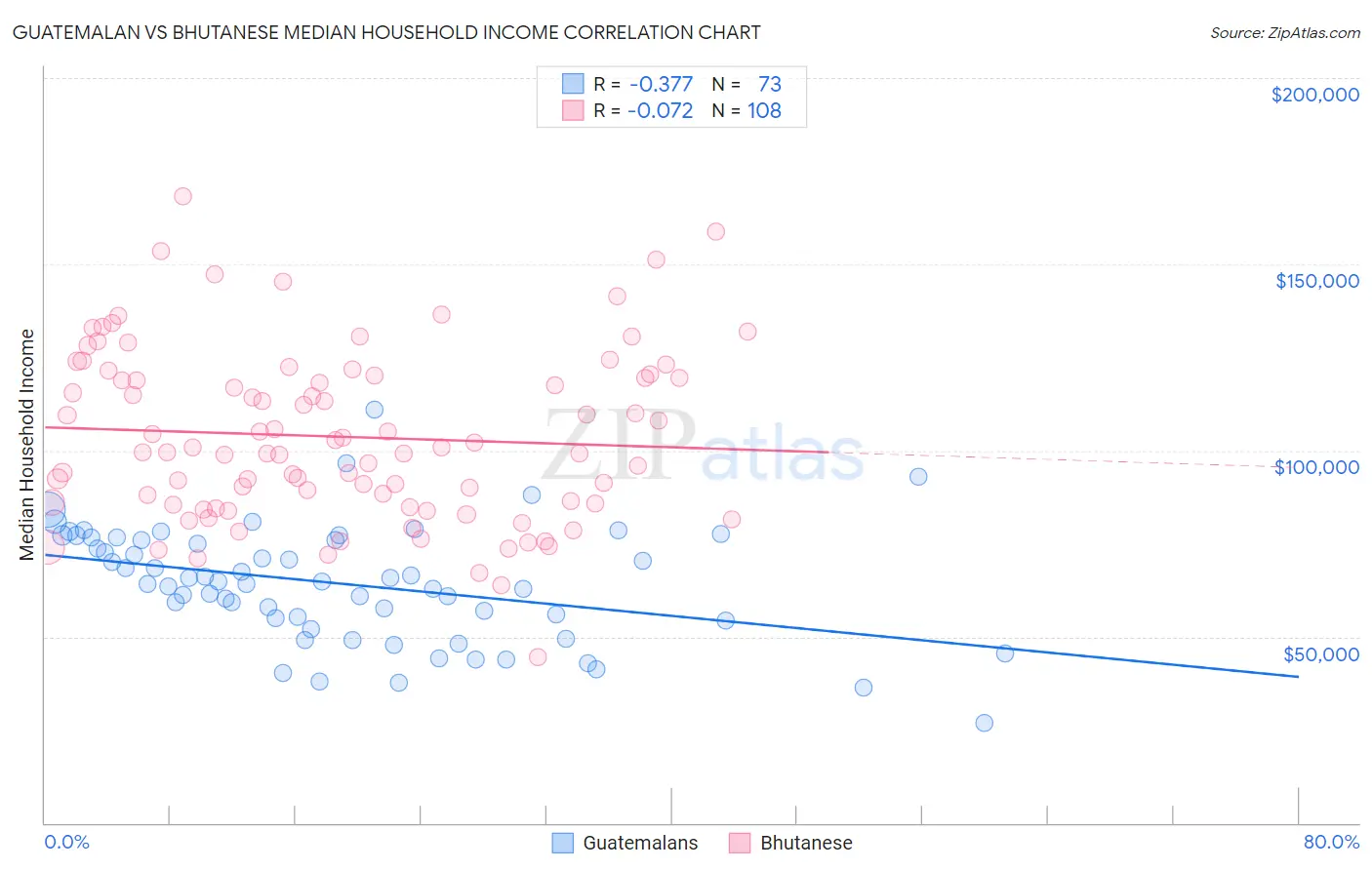 Guatemalan vs Bhutanese Median Household Income