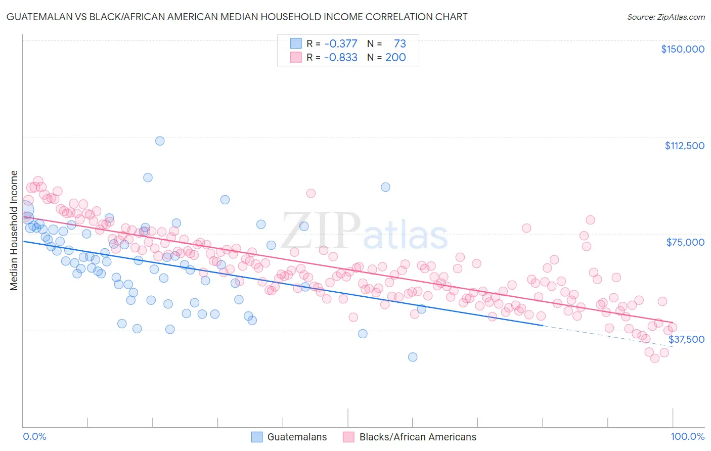 Guatemalan vs Black/African American Median Household Income