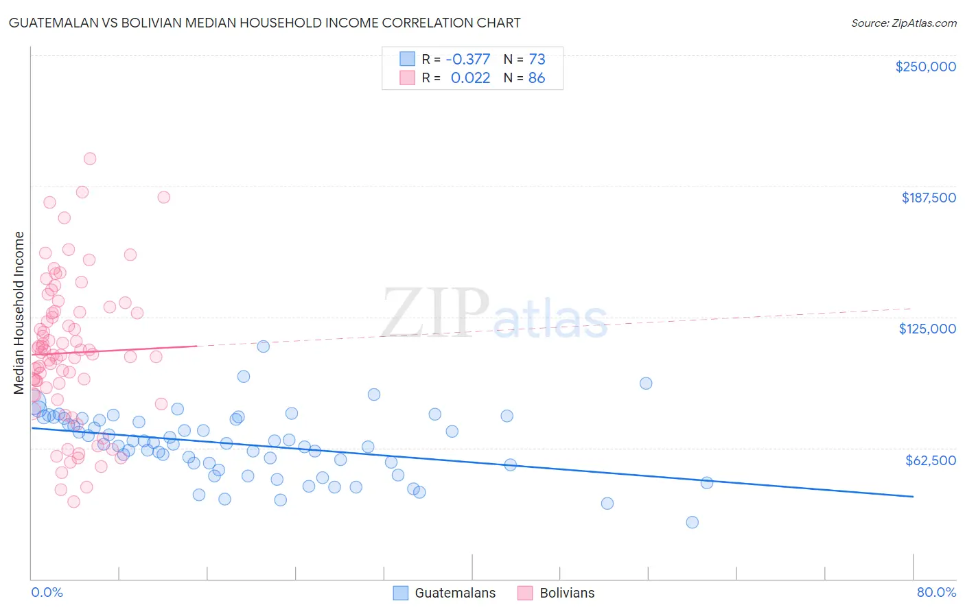 Guatemalan vs Bolivian Median Household Income