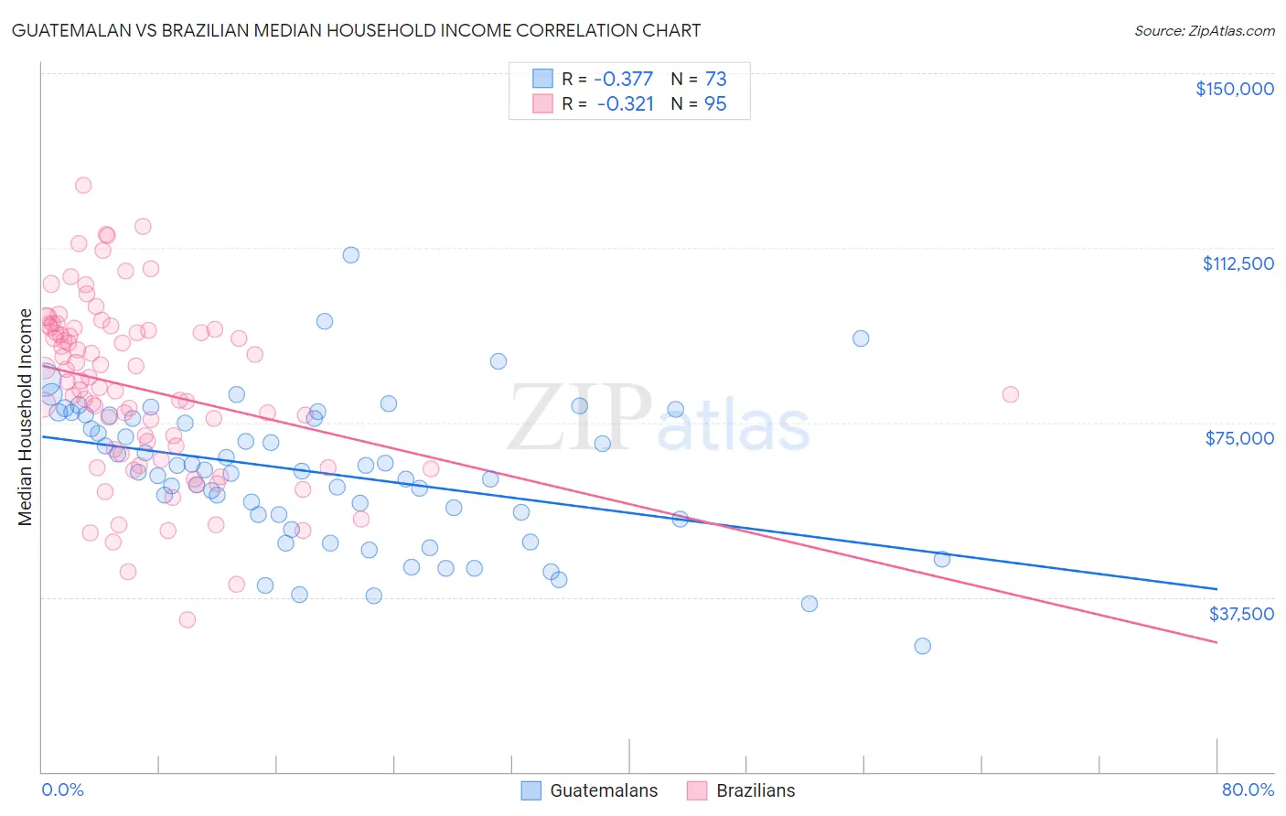 Guatemalan vs Brazilian Median Household Income