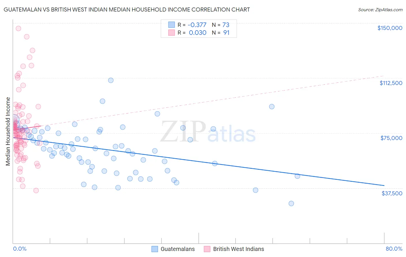 Guatemalan vs British West Indian Median Household Income