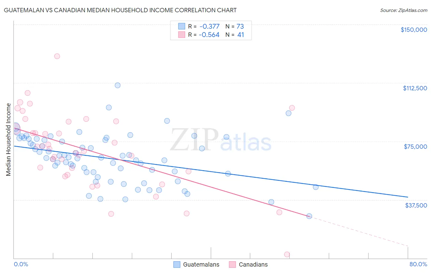 Guatemalan vs Canadian Median Household Income