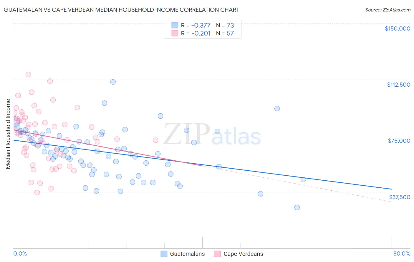 Guatemalan vs Cape Verdean Median Household Income