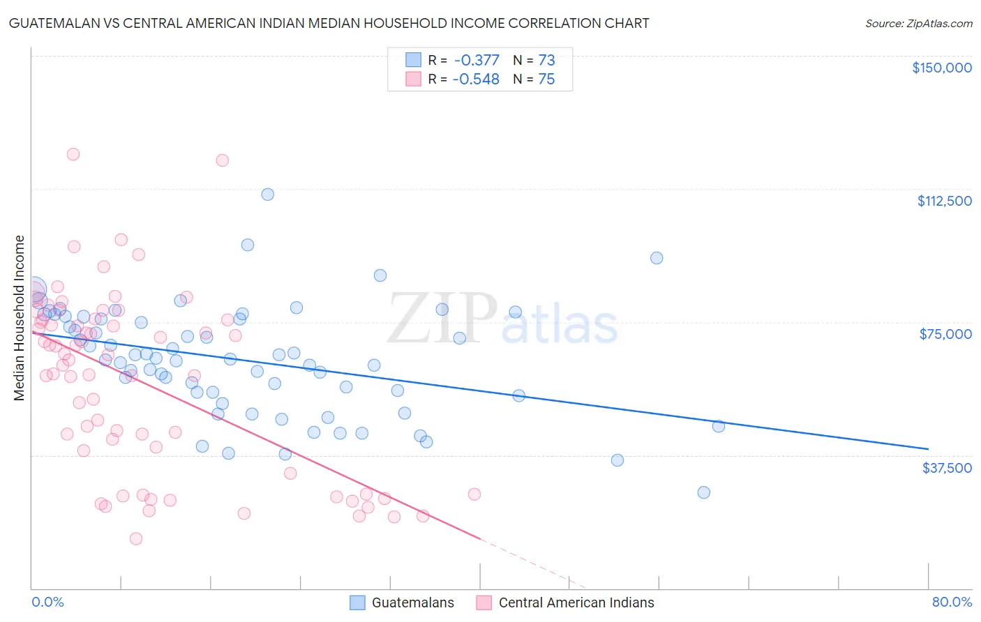 Guatemalan vs Central American Indian Median Household Income