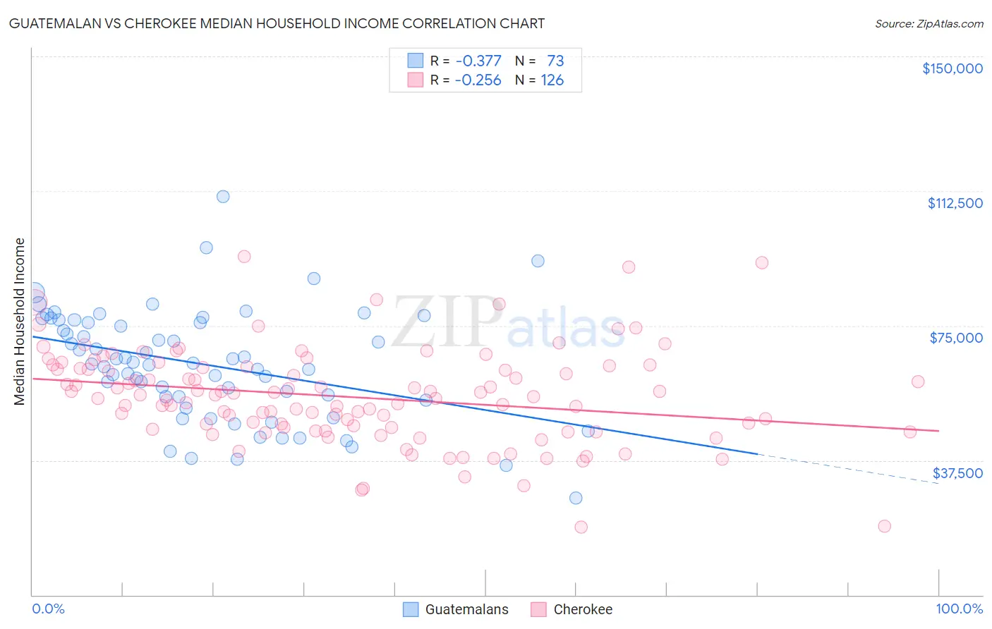 Guatemalan vs Cherokee Median Household Income