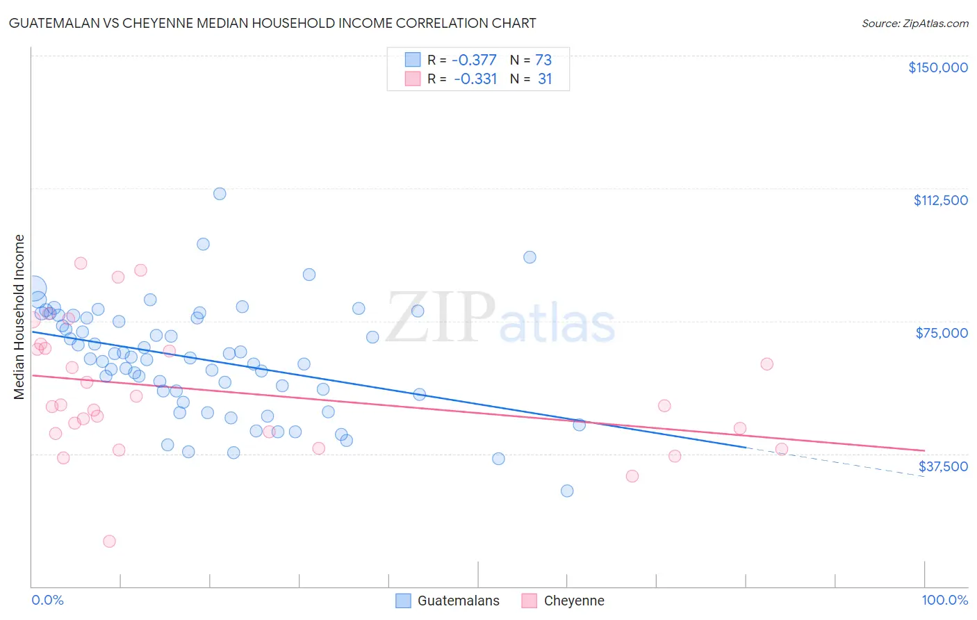 Guatemalan vs Cheyenne Median Household Income