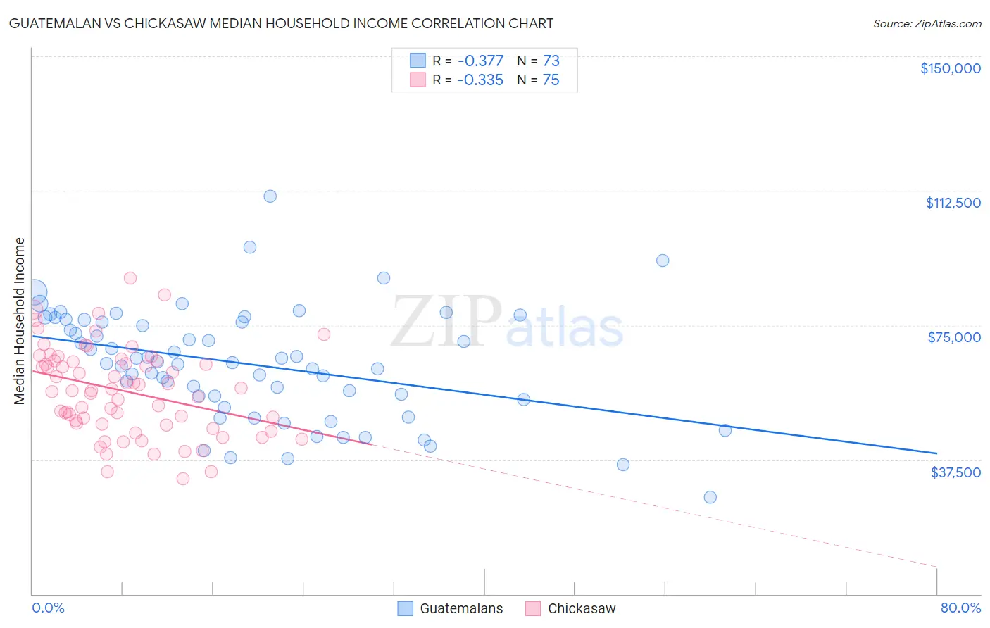 Guatemalan vs Chickasaw Median Household Income