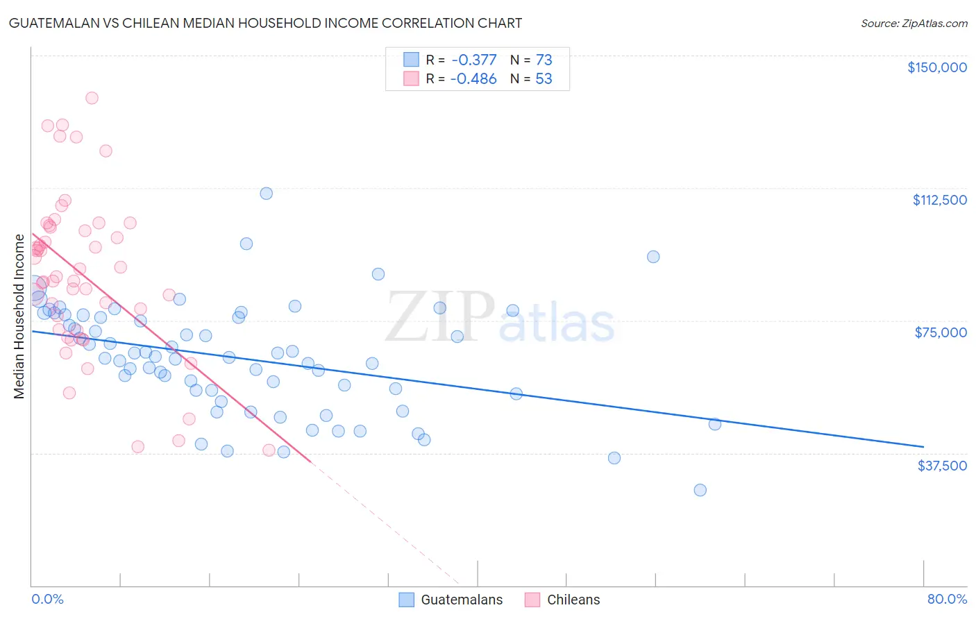 Guatemalan vs Chilean Median Household Income
