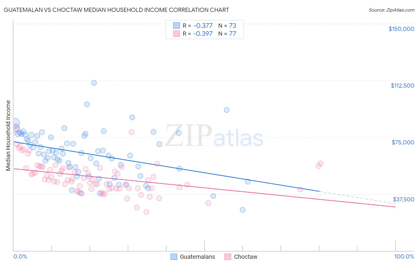Guatemalan vs Choctaw Median Household Income