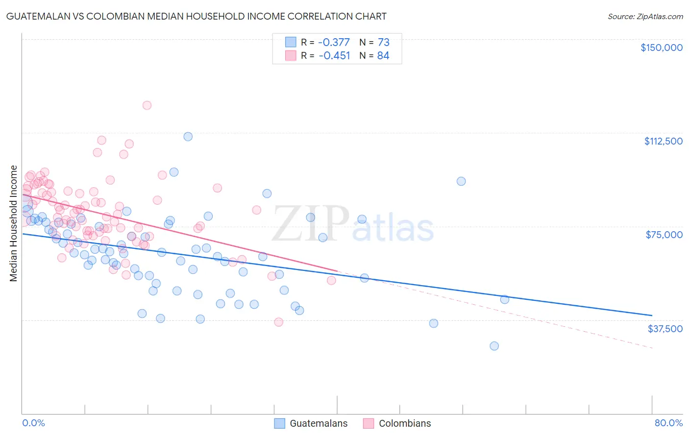Guatemalan vs Colombian Median Household Income