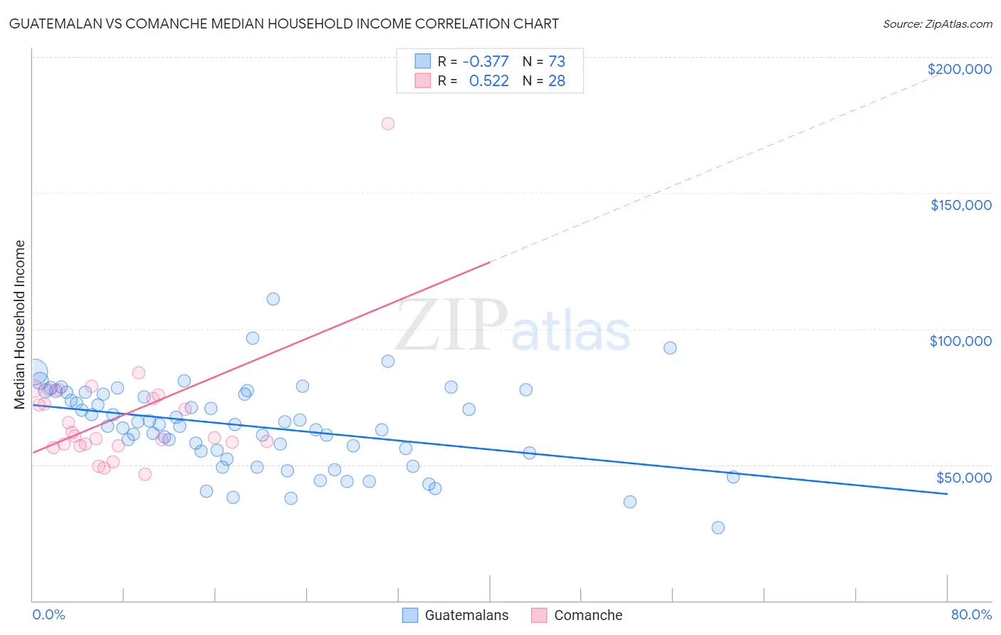 Guatemalan vs Comanche Median Household Income