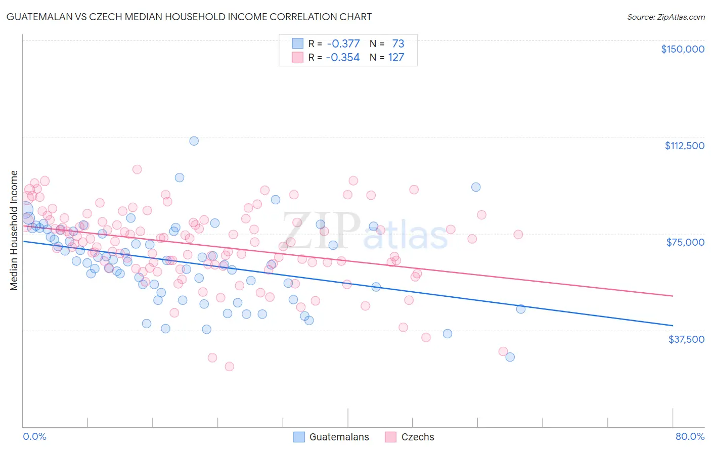 Guatemalan vs Czech Median Household Income