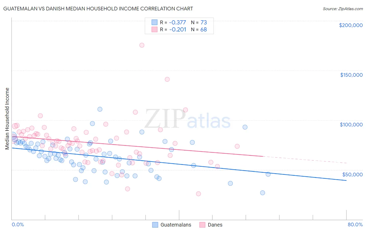 Guatemalan vs Danish Median Household Income