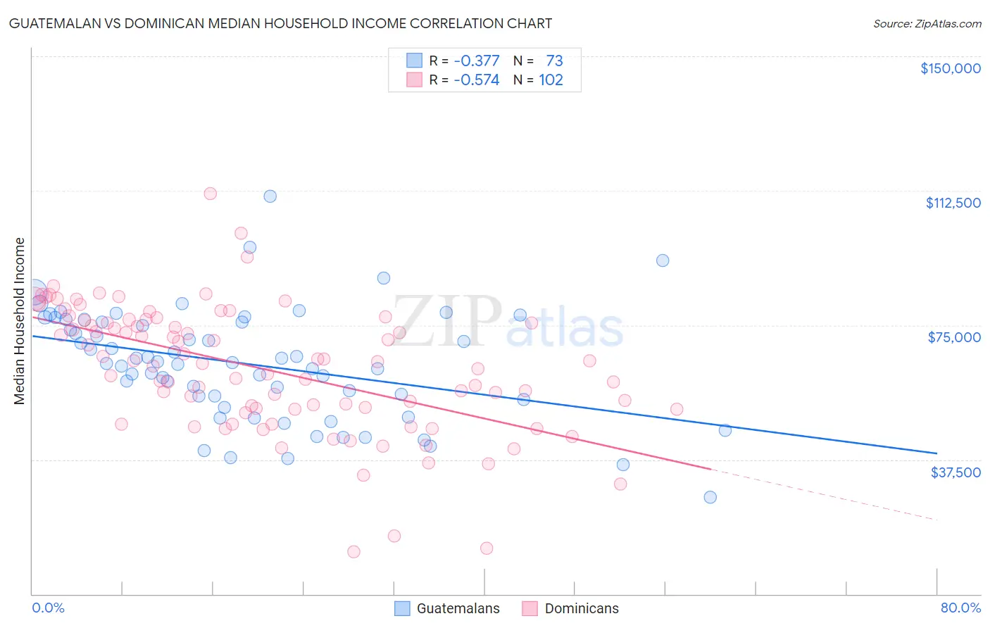 Guatemalan vs Dominican Median Household Income