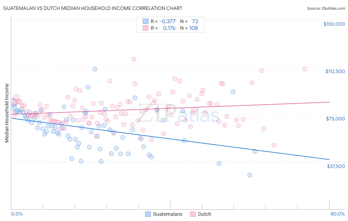 Guatemalan vs Dutch Median Household Income